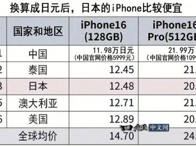 iPhone 16全球比价：中国最实惠？均价低1200元！