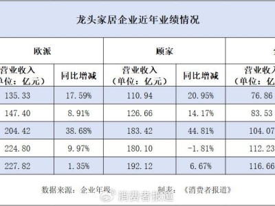 家居行业步入存量时代，美的“太子”何剑锋如何稳住顾家家居？