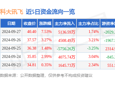 科大讯飞涨停！9月30日14点1分触及涨停板