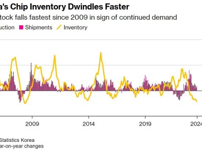 韩国芯片库存急速减少，15年来最快！AI浪潮助力产业飞奔？