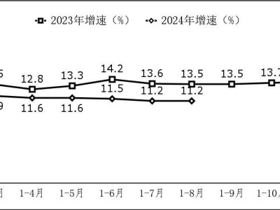 前8月我国软件业务大爆发！收入超8.5万亿，同比增长11.2%