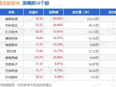 新能源风口再起？理想汽车概念股飙涨10.98%，南都电源成领头羊