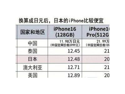 iPhone16中国售价惊艳全球，竟成最便宜版本！