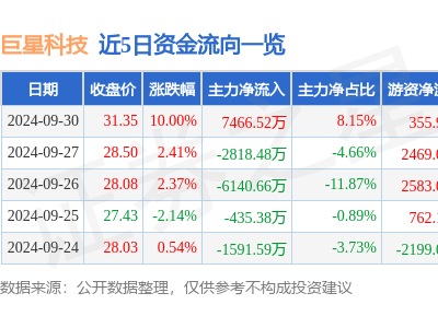 激光概念爆发！百度智慧安防加持，巨星科技9月30日强势涨停，你关注了吗？