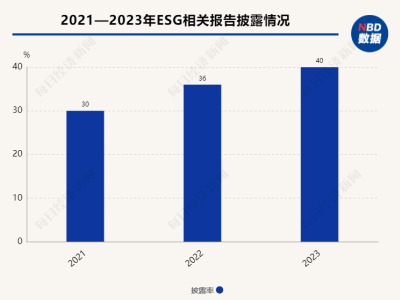 旅游业界绿色转型：7家企业披露绿色设计，可持续供应商披露率竟仅4%？