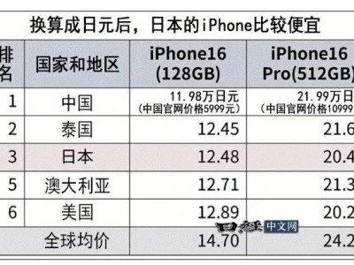 iPhone 16全球价格大比拼，中国竟成最低价市场？