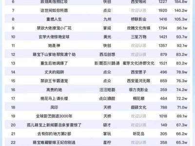 《我投喂了古代大将军》领跑短剧热度榜，30日蝉联冠军，大盘突破6200万！