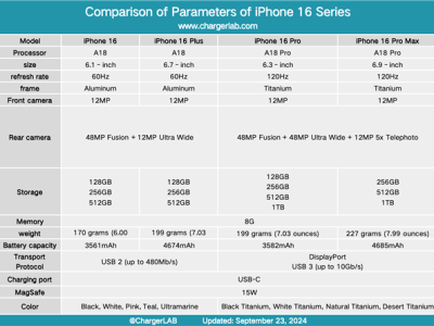 iPhone 16 Pro Max充电实测大揭秘：87款充电器竟无一达到45W？