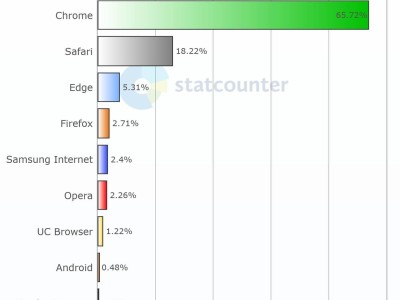 9月浏览器排名揭晓：Chrome领跑，Safari紧随其后，Edge位列第三！