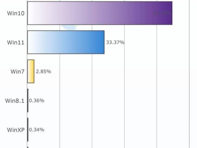 Win10渐退舞台，Win11崛起！9月市占率33.37%再创新高，你升级了吗？