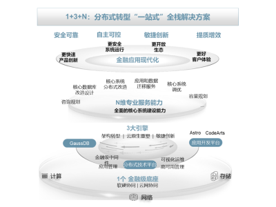 华为携手ISV伙伴，以全局思维推动银行核心系统平稳升级！