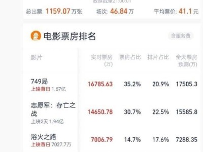 2024国庆档首日票房破4.77亿，《749局》领跑成新宠！