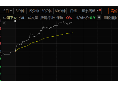 港股狂飙突进，A50指数劲升8%！外资风向大变，市场新篇章开启？