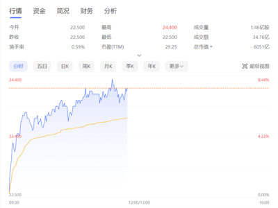 小米股价飙升7%创3年新高，SU7大卖助力手机销量冲至全球第二！