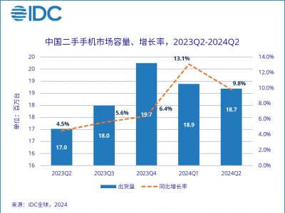 二季度中国二手机市场大洗牌：苹果、小米、华为稳坐前三甲！