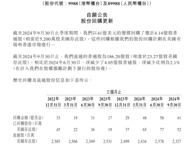 阿里巴巴三季度豪掷41亿美元，回购股票助力市场信心！