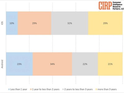 美国手机用户升级习惯大揭秘：iPhone用户稳如泰山，57%安卓用户两年内换新机！