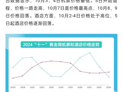 假期热门城市酒店预订量激增：临时订房同比增四成，你抢到了吗？