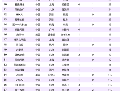 百度字节引领中国AI风潮，工具类产品海外扩张赢取用户心！