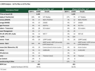 iPhone 16 Pro Max成本上涨，比前代高出7%，你还买吗？