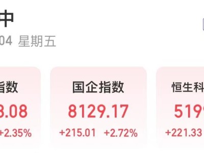 港股大爆发！恒生科技指数飙升4%，半导体、券商板块亮眼，外资抢购中国资产？