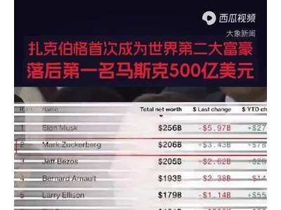 扎克伯格跻身全球富豪榜亚军，与榜首马斯克差距仅500亿！