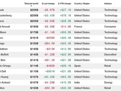 全球富豪榜洗牌：马斯克稳坐榜首，扎克伯格跃居次席！