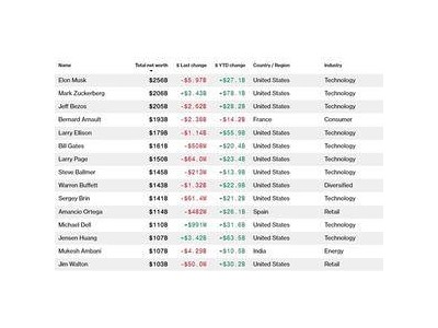 全球富豪榜洗牌：马斯克稳坐榜首，扎克伯格逆袭成第二大富豪！