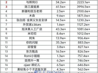 抖音直播带货新纪录！徐秋阳登顶4号日榜，销售额破2547.9万！