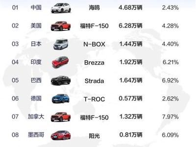 8月全球销冠车型揭晓：福特F150成美国人最爱，看看各国Top20都有谁？