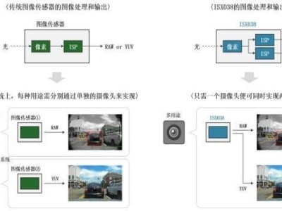 索尼新款车载CMOS传感器ISX038亮相：双系统独立输出，驾驶辅助再升级！