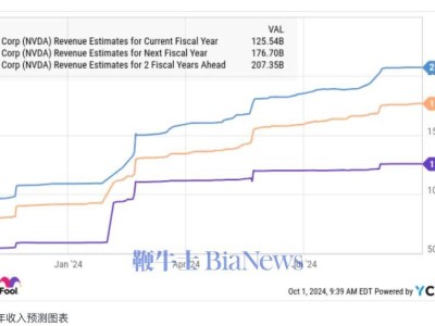 英伟达股价飙升在即？华尔街预测或再涨561%！