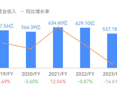 惠普研发部门遭裁，AI PC能否扭转业绩颓势成疑