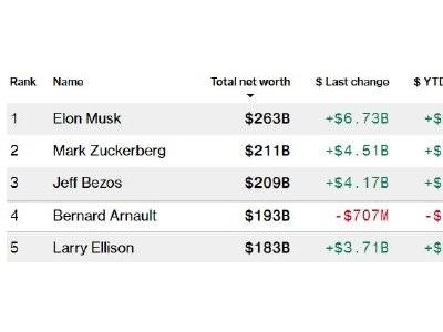 扎克伯格身价飙升达2110亿美元，跃居全球第二大富豪！