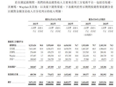 家居跨境电商傲基科技4个月赚2亿，再冲IPO！雷军沈南鹏已投资