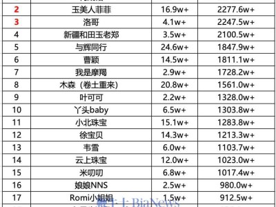 何晟铭领跑抖音7号带货日榜，销售额高达3526万！