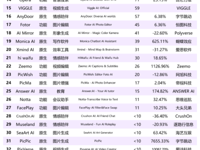 AI产品出海热潮：月下载飙升70倍，情感社交持续火爆，冷门功能成新宠！