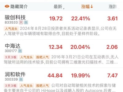 萝卜快跑携手特斯拉，无人驾驶概念股迎来新春热潮！