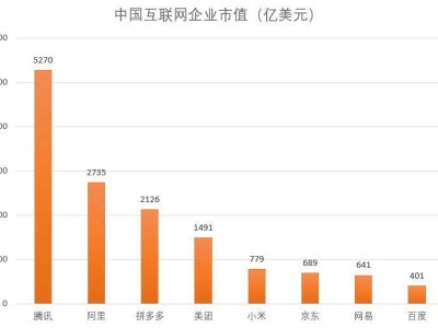 腾讯登顶中国互联网：市值超阿里拼多多之和，新霸主崛起？