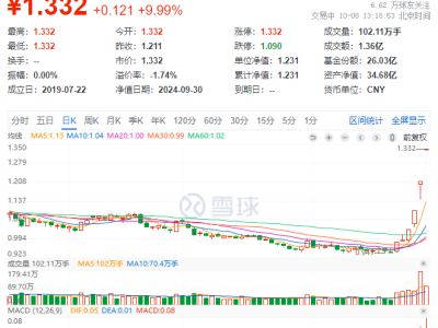 科技股强势补涨，龙头20CM涨停！科技ETF(515000)一字板，牛市在望？