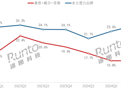 华为小米崛起，惠普戴尔苹果笔记本市占率创新低？