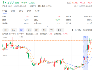 电商巨头股价齐涨，新一轮大爆发要来了？