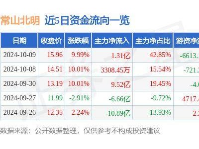 10月9日涨停揭秘！常山北明：华为鸿蒙、信创概念火了？