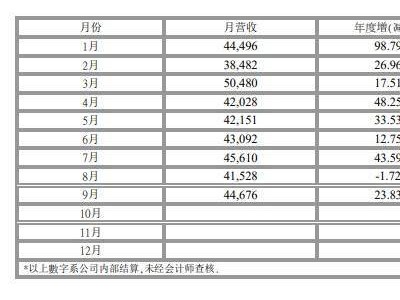 联发科9月销售额破446亿新台币，同比大增23.8%！