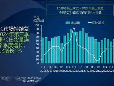 2024年Q3全球PC出货量微增1.3%，市场回暖信号？