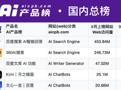 百度AI再夺冠！百度搜索稳坐国内AI产品头把交椅？