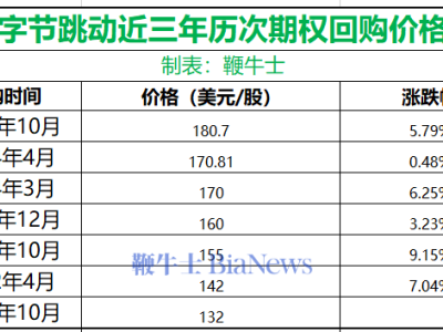 字节跳动期权回购，在职离职价格差不少，啥情况？