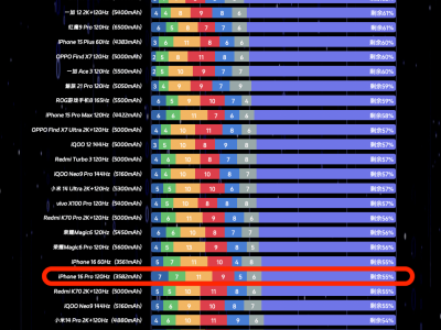 iPhone16Pro续航实测来了，表现能否令人满意？