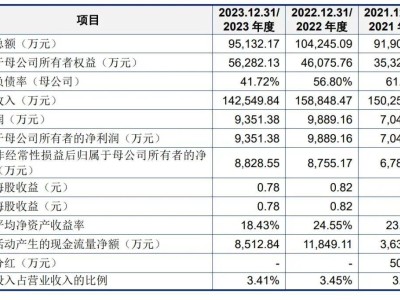 强邦新材深交所首日大涨1738%，募资近4亿，市值达285亿！