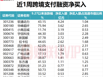 一周融资净买入揭秘：跨境支付+华为等五大热点表现如何？